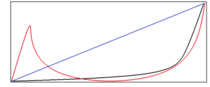 ブログの成長曲線参考画像